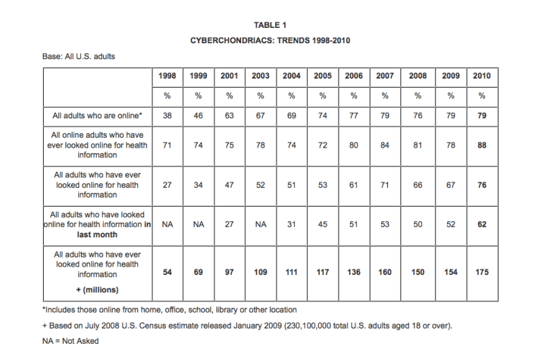 Cybercondrie : pathologie et internet © Harrisinteractive