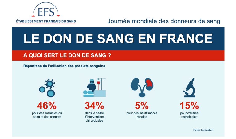 Infographie Don du sang