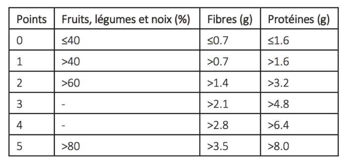 nutriscore alimentation critères 2