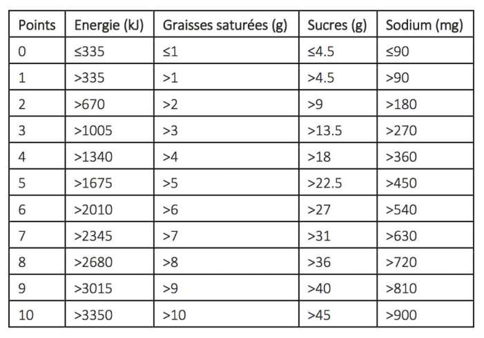 nutriscore nutrition critères 1