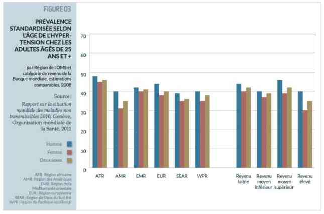 Prévalence hypertension artérielle (OMS) Prévalence hypertension artérielle (OMS)