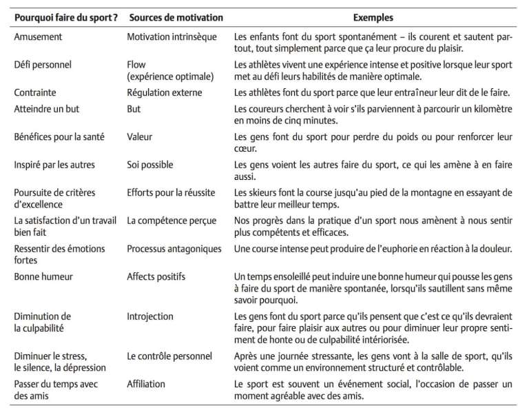 13 raisons différentes pour faire du sport