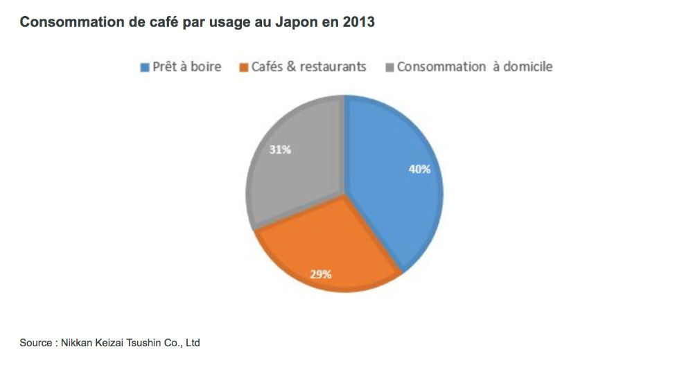 Marché du café au Japon