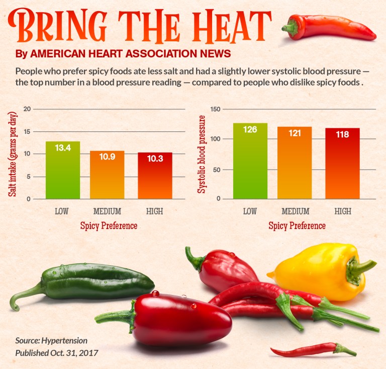 Effets de la consommation d'épices