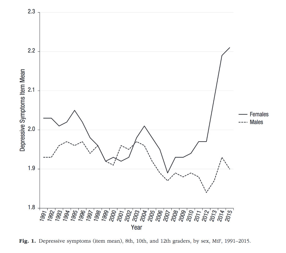 Symptômes de dépression et comportements liés au suicide