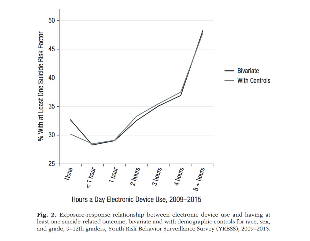 Symptômes de dépression et risque de suicide causés par les nouvelles technologies