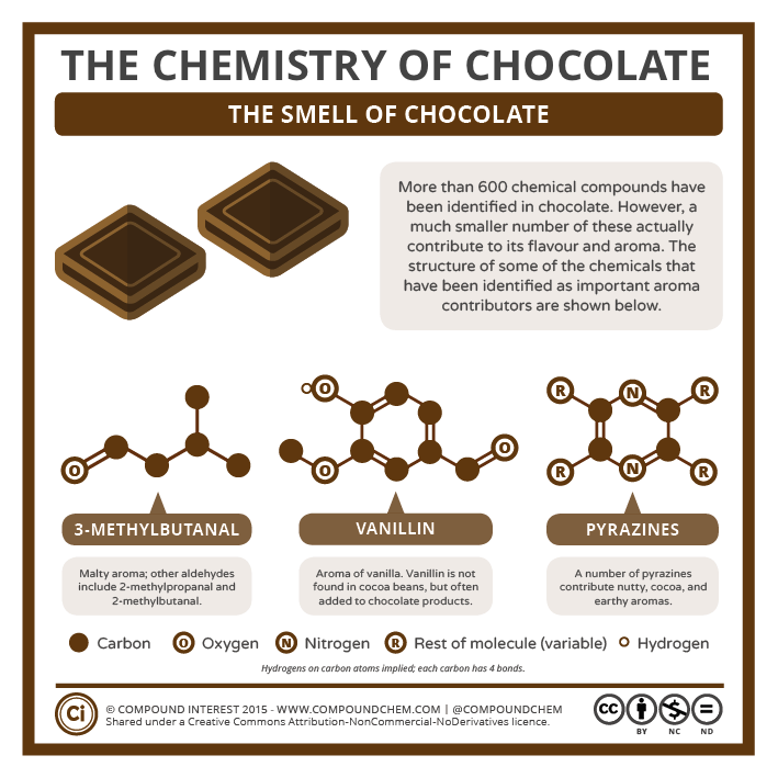 La chimie de l'odeur du chocolat