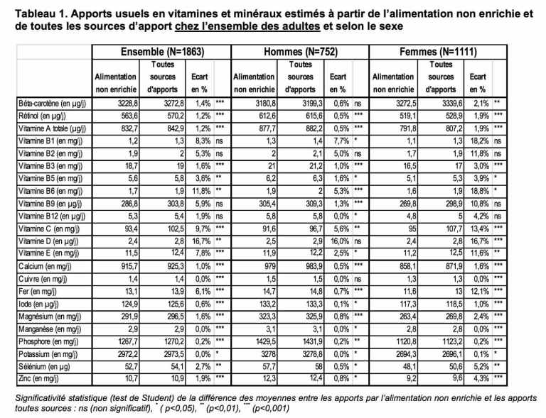 Apports usuels en vitamines et minéraux