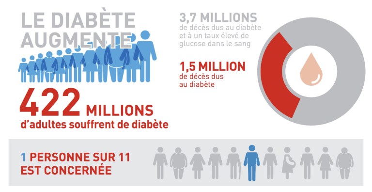 Le diabète est un problème croissant dans le monde entier
