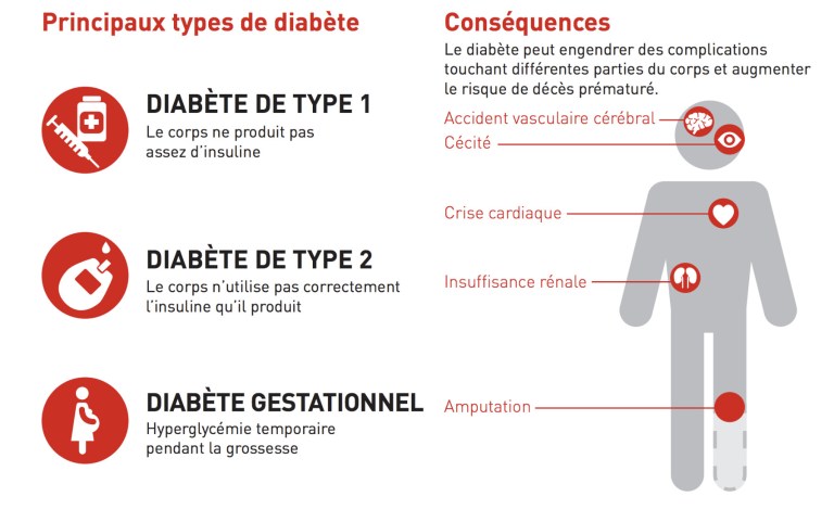 Les chiffres du diabète dans le monde