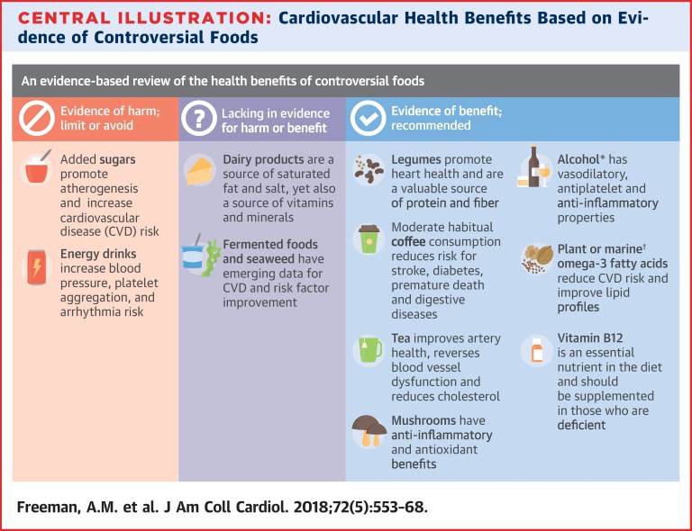 Les recommandations nutritionnelles pour la santé cardiovasculaire