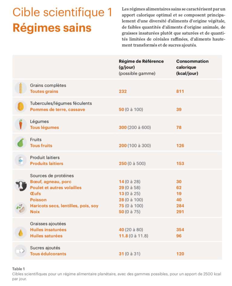 C'est quoi le régime alimentaire du futur ?
