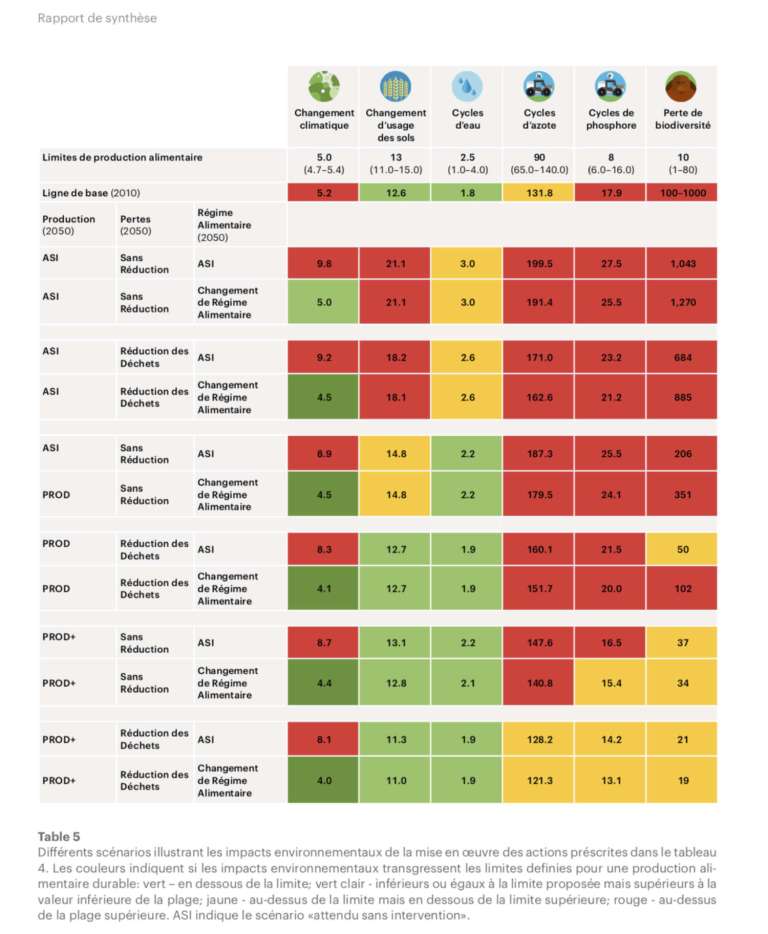Les limites de production alimentaire