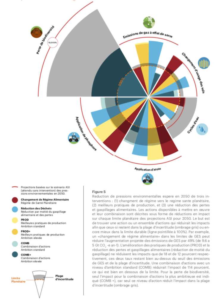 La production alimentaire est la plus grande source de dégradation de l'environnement