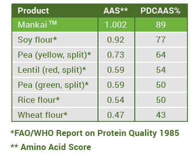 Protéines du Mankai 